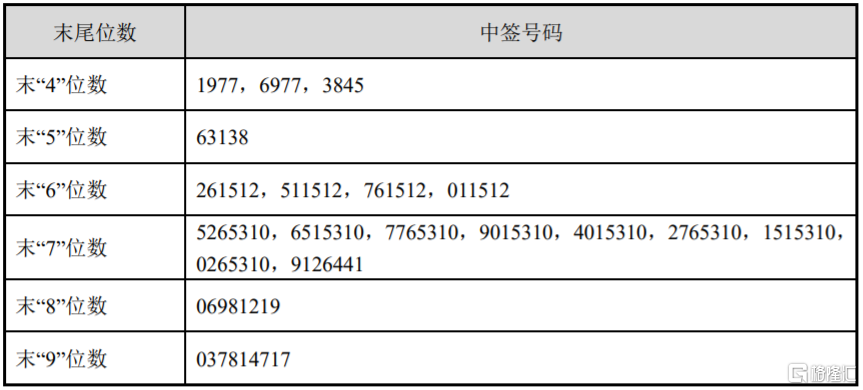 恒尚节能(603137.SH)IPO网上摇号中签结果出炉：中签号共52267个