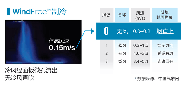 不直吹才健康？现在流行无风感空调！