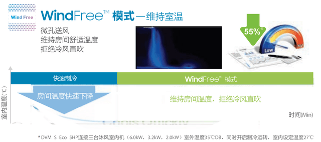 不直吹才健康？现在流行无风感空调！