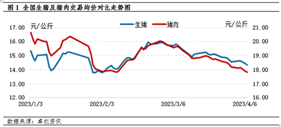卓创资讯：猪肉供需双增 4月肉价或先跌后涨