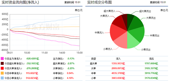 市场高位窄幅震荡 628亿主力资金出逃!