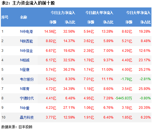 市场高位窄幅震荡 628亿主力资金出逃!