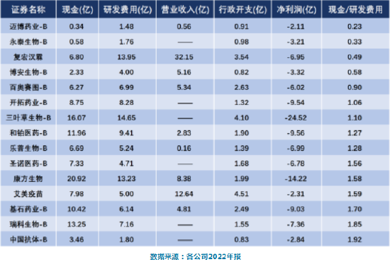 资金枯竭的Biotech：开拓药业现金流吃紧，账面资金仅能支撑1年研发，股价从高处跌落91%，市值蒸发275亿港元