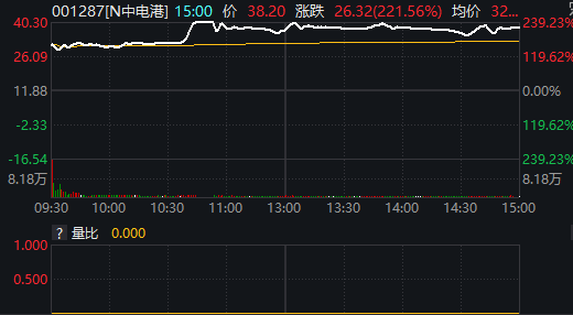 最高收涨221.55%！主板注册制首批10只新股“首秀”亮眼 受资金热捧全线飘红