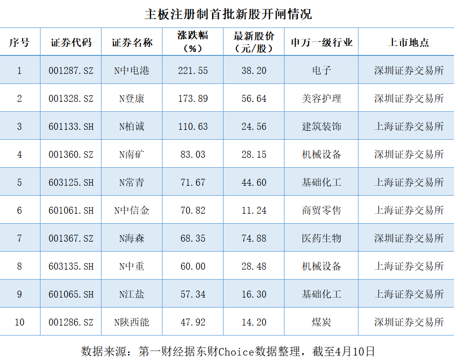 10只主板新股首秀大涨，全面注册制带来哪些投资机会