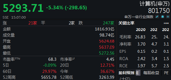 罕见，热门大牛股遭遇首个跌停板！ TMT板块蒸发市值超5800亿元，北上资金出手减持这些股