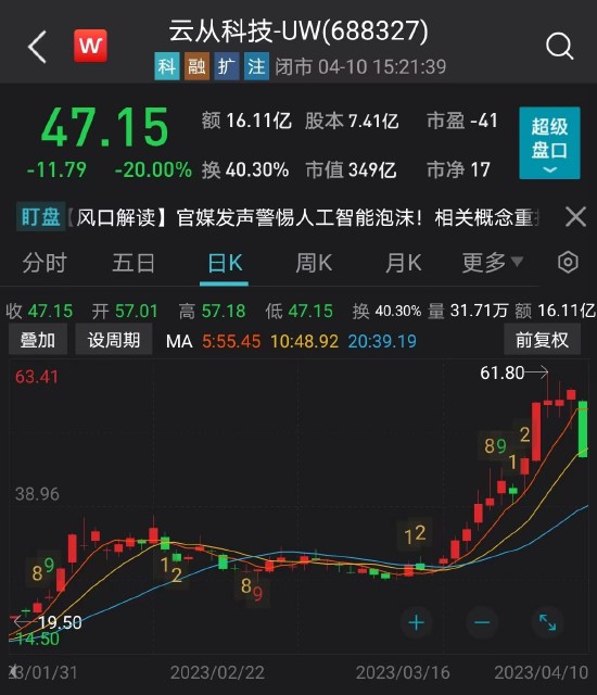罕见，热门大牛股遭遇首个跌停板！ TMT板块蒸发市值超5800亿元，北上资金出手减持这些股