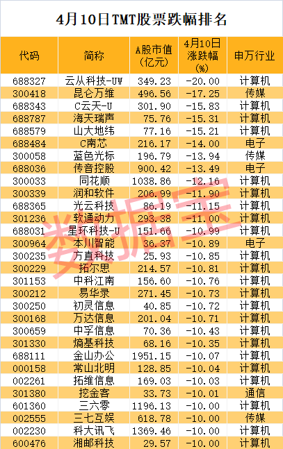 罕见，热门大牛股遭遇首个跌停板！ TMT板块蒸发市值超5800亿元，北上资金出手减持这些股