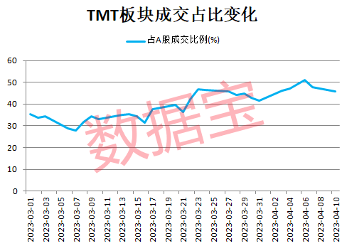 罕见，热门大牛股遭遇首个跌停板！ TMT板块蒸发市值超5800亿元，北上资金出手减持这些股