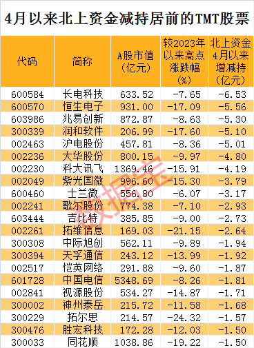 罕见，热门大牛股遭遇首个跌停板！ TMT板块蒸发市值超5800亿元，北上资金出手减持这些股