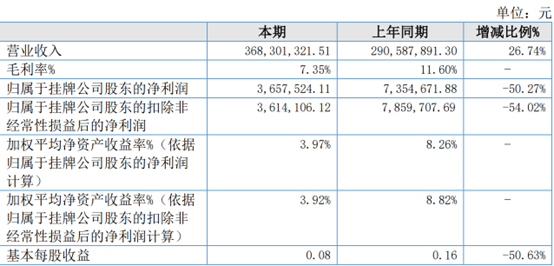 鸿发有色2022年净利365.75万同比减少50.27%销售加工费下降