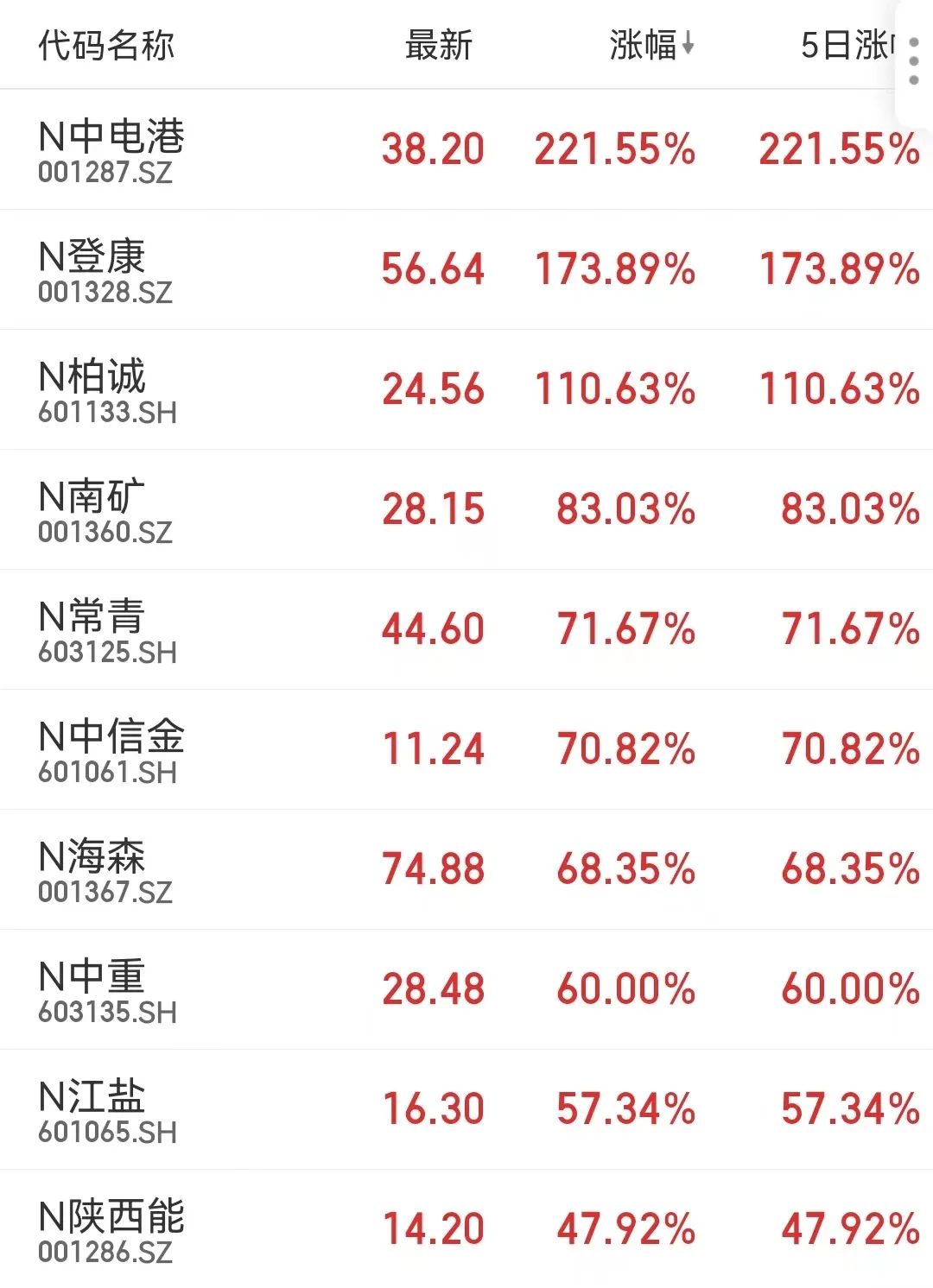 A股进入全面注册制时代！首批10只主板新股表现抢眼