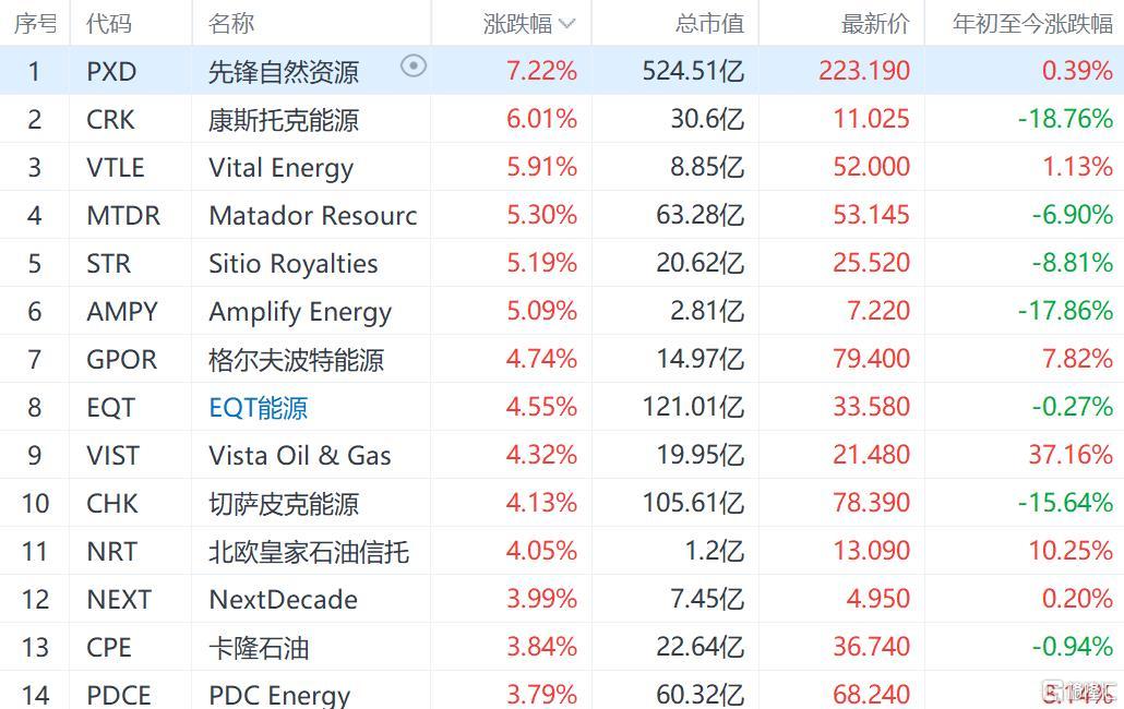 美股异动 | 先锋自然资源升7% 创下自2021年8月以来最大日内涨幅