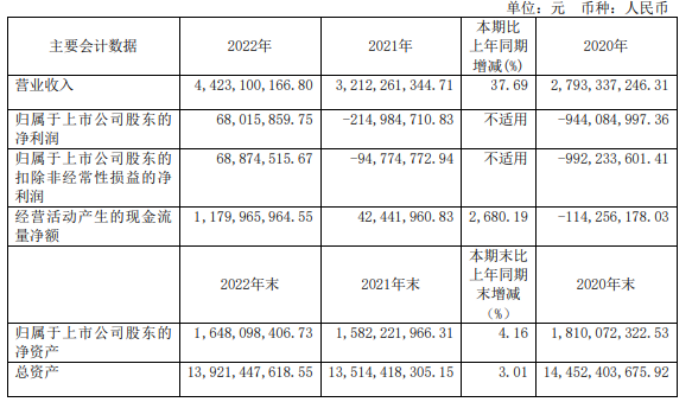 郑州煤电2022年净利6801.59万同比扭亏为盈