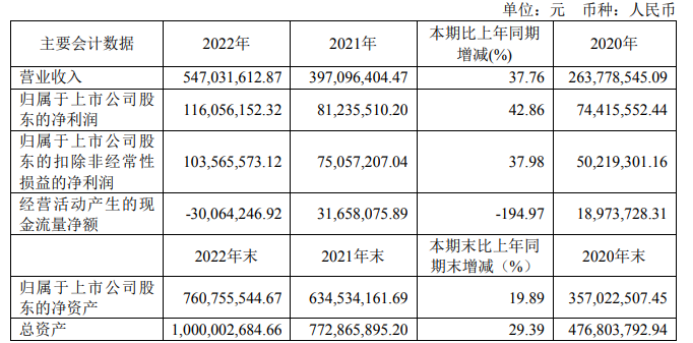 容知日新2022年净利1.16亿同比增长42.86%董事长聂卫华薪酬71.51万