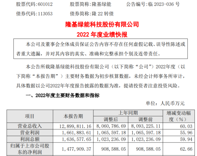 隆基绿能2022年度净利147.79亿同比增长62.66%硅片和组件销售量价齐升