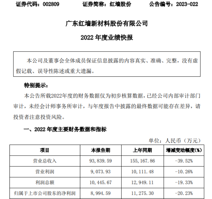 红墙股份2022年度净利8994.59万同比下滑20.23%发货量减少致收入同比下滑