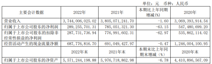 东风股份2022年净利2.89亿同比下滑63.15%董事长黄晓佳薪酬145.93万