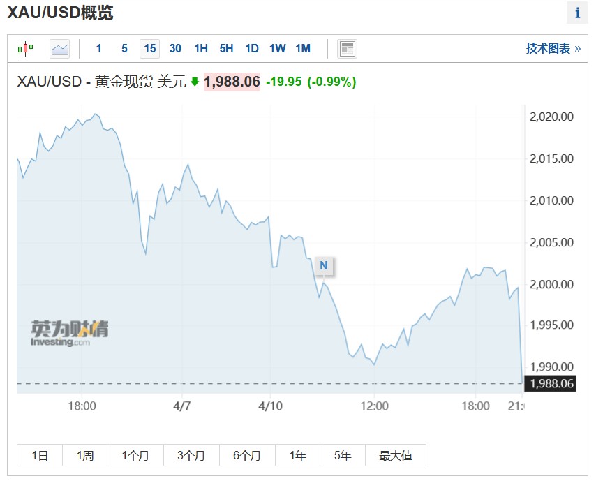美国3月非农数据提振加息预期 金价跌约1%