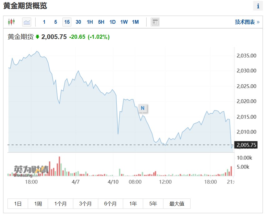 美国3月非农数据提振加息预期 金价跌约1%