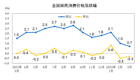 国家统计局：3月份居民消费价格同比上涨0.7% 环比下降0.3%