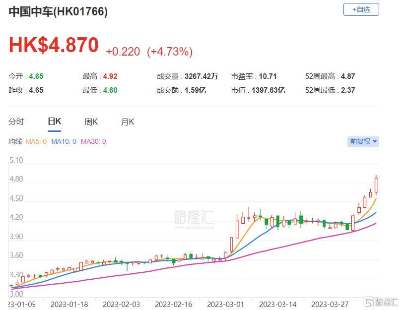 大行评级 | 瑞银：上调中国中车目标价至5.9港元 评级“买入”