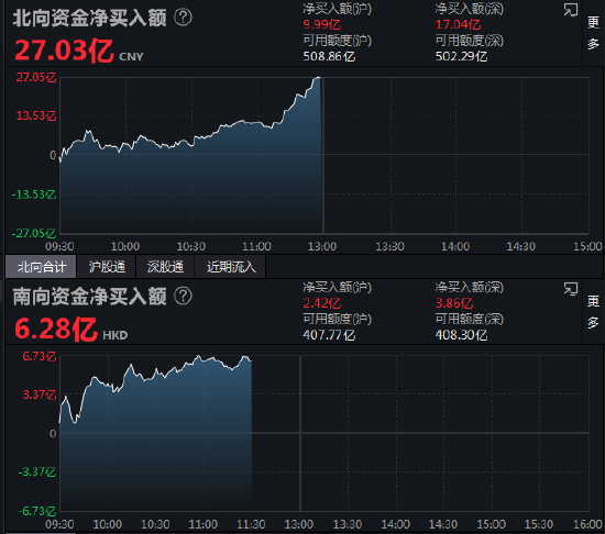 午评：北向资金净买入27.03亿元 沪股通净买入9.99亿元