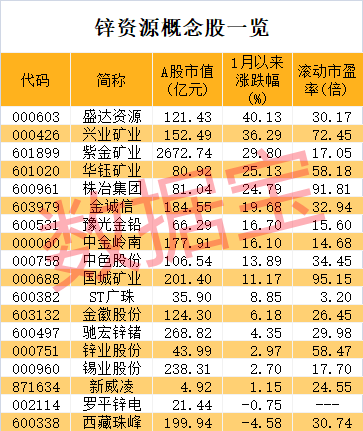 重大突破，充电仅需18秒，新型锌离子电池正极材料问世！这些公司拥有丰富锌资源，有色龙头业绩创历史