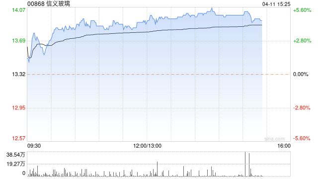 信义玻璃股价活跃涨超5% 获天风证券维持买入评级