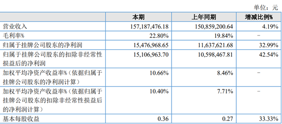晶石能源2022年净利1547.70万同比增加32.99%销售产品毛利率提高