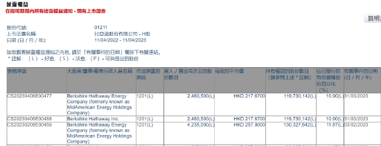 巴菲特再度出售248.05万股比亚迪H股，套现5.4亿港元