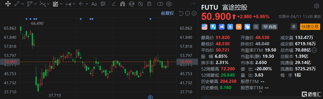 美股异动 | 富途控股涨超7% IPO成绩位列承销数量榜首