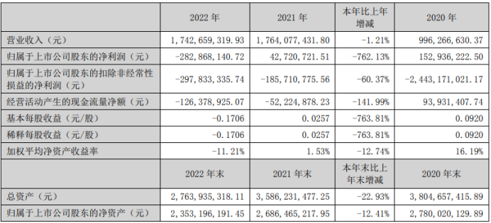 天娱数科2022年亏损2.83亿同比由盈转亏总经理徐德伟薪酬100.51万