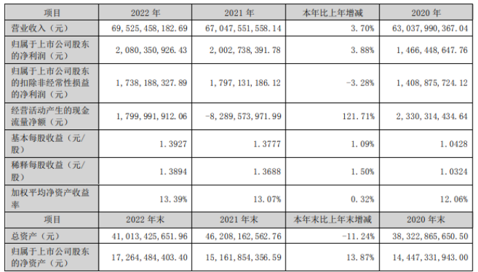 浪潮信息2022年净利20.8亿同比增长3.88%总经理彭震薪酬410.47万