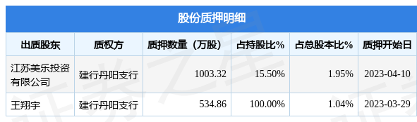 上海凤凰（600679）2名股东合计质押1538.18万股，占总股本2.99%
