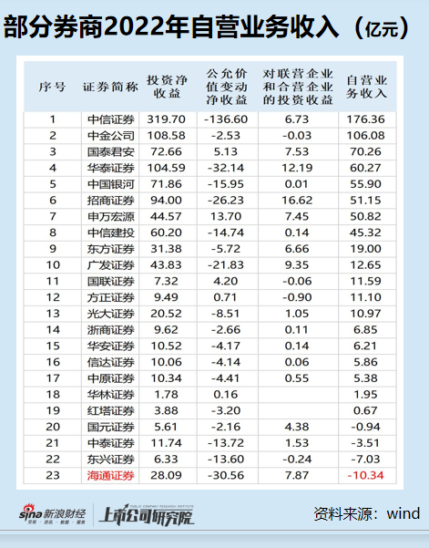 券商年报|海通证券自营业务亏损40亿元排名“垫底” 信息披露相互矛盾