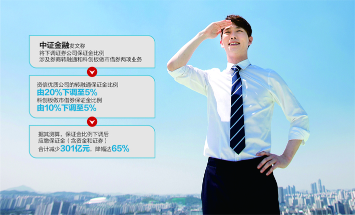 中证金融拟降两项保证金比例 将为券商合计减少缴纳301亿元，降幅达65%