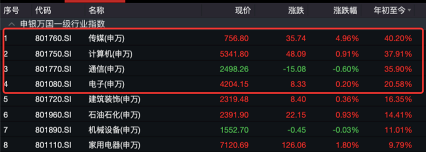 TMT涨疯了！多个细分板块涨幅领跑，投资机会在哪里？已有机构提示风险