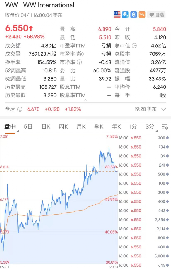 彻底崩了！暴跌30%，退市！亿万富豪也栽了！