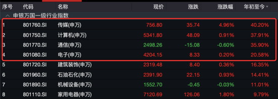 TMT涨疯了！机构提示：注意风险！