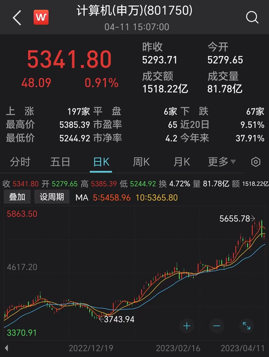 TMT涨疯了！机构提示：注意风险！