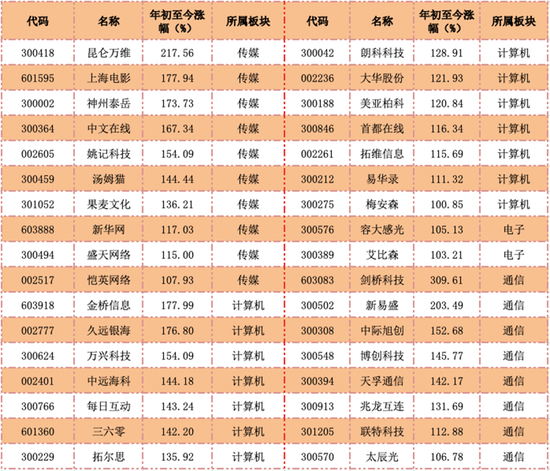 TMT涨疯了！机构提示：注意风险！