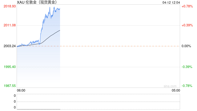 现货黄金短线走高逾10美元 今晚美国3月CPI报告成为新焦点