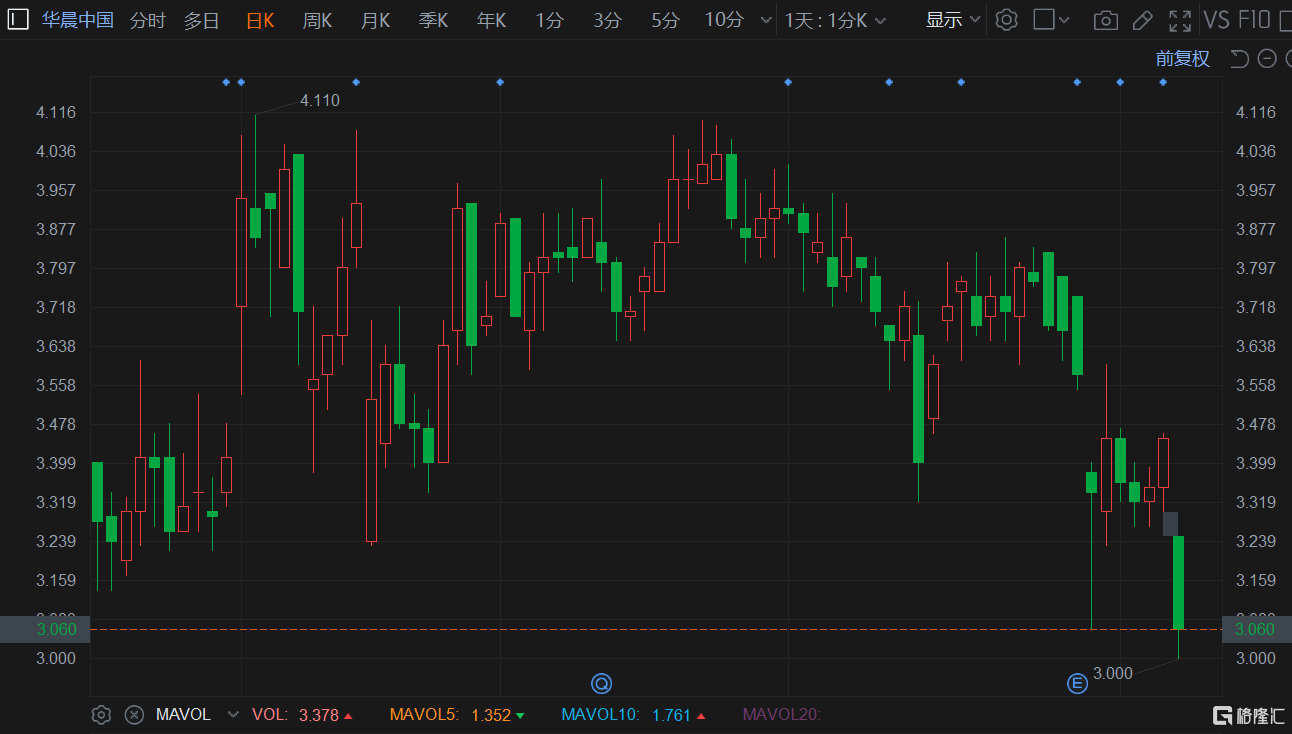 港股异动 | 华晨中国大跌超11% 注资14亿重整华晨雷诺 年度营收腰斩