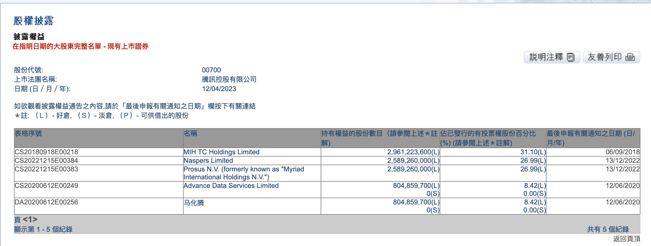 腾讯大股东拟继续减持！Prosus将9600万股腾讯移入香港清算系统