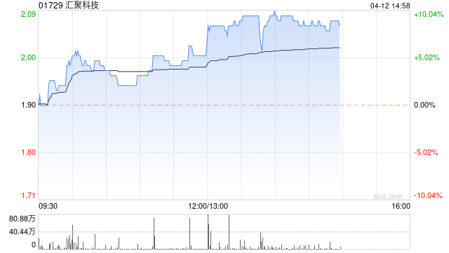 汇聚科技午后涨近9% 机构指AI服务器产业链订单已逐步回暖
