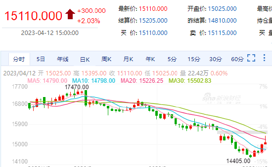不锈钢期价连续两日反弹 机构：估值修复 以反弹思路对待