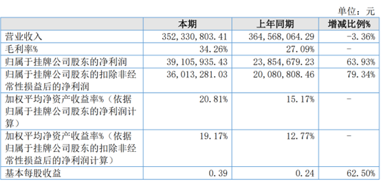 双达股份2022年净利3910.59万同比增加63.93%毛利率上升