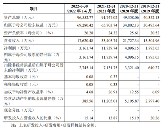 华曙高科：净利高度依赖补助 2021同增翻倍后急速转跌16%｜IPO黄金眼