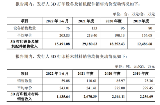 华曙高科：净利高度依赖补助 2021同增翻倍后急速转跌16%｜IPO黄金眼